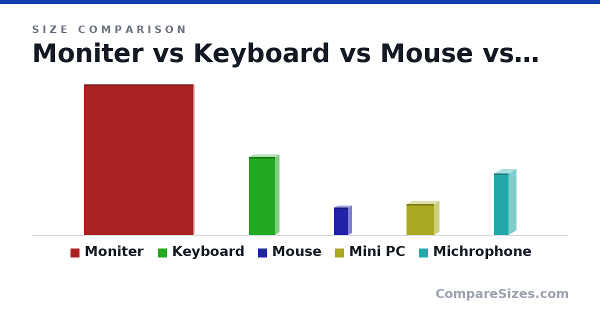 Size comparison of Moniter (613 × 9.02 × 445 mm), Keyboard (318 × 34.0 × 107 mm), Mouse (113 × 27.0 × 58.0 mm), Mini PC (126 × 42.0 × 113 mm) and Michrophone (250 × 60.0 × 60.0 mm), drawn to scale