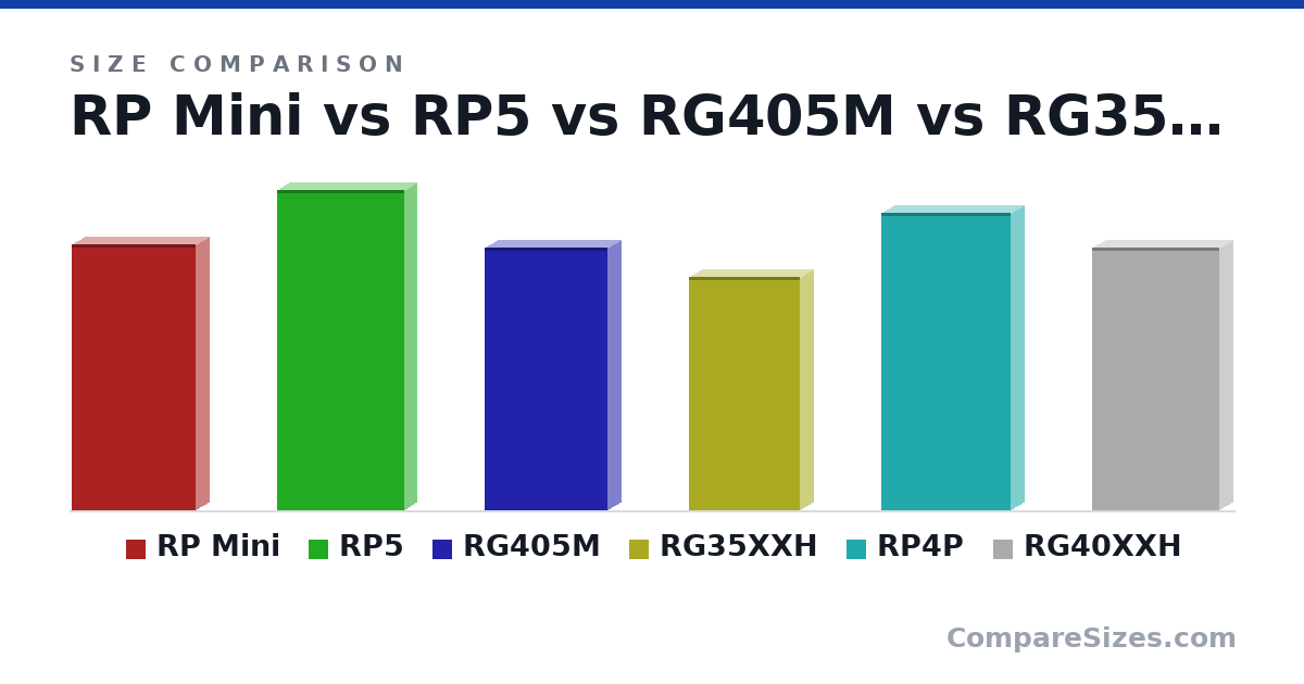 Size comparison of RP Mini (165 × 16.5 × 77.0 mm), RP5 (199 × 15.0 × 78.6 mm), RG405M (163 × 15.9 × 76.0 mm), RG35XXH (145 × 16.0 × 69.0 mm), RP4P (185 × 16.0 × 80.0 mm) and RG40XXH (163 × 16.0 × 79.0 mm), drawn to scale