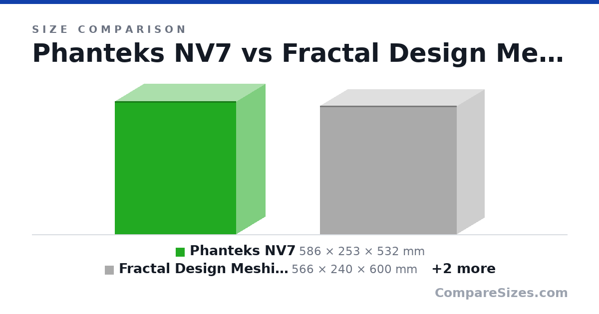 Size comparison of Phanteks NV7 (586 × 253 × 532 mm), Fractal Design Meshify 2 XL (566 × 240 × 600 mm), Fractal Design Meshify 2 (474 × 240 × 542 mm) and Phanteks G500A (20.3 × 9.45 × 19.7 in), drawn to scale