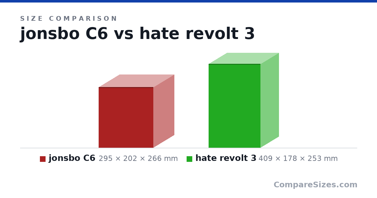 Size comparison of jonsbo C6 (295 × 202 × 266 mm) and hate revolt 3 (409 × 178 × 253 mm), drawn to scale
