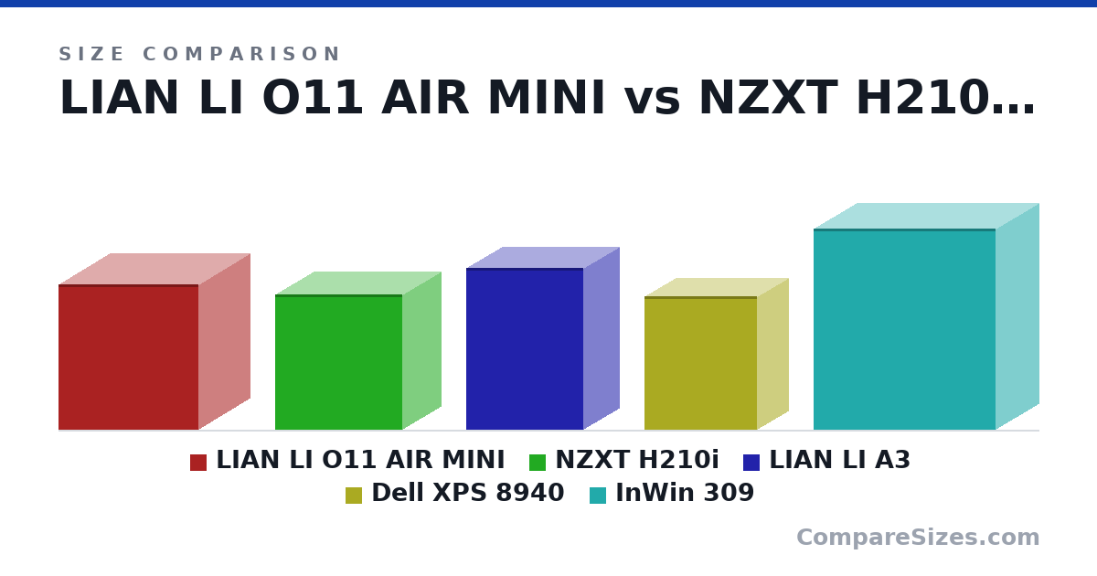 Size comparison of LIAN LI O11 AIR MINI (400 × 280 × 384 mm), NZXT H210i (372 × 210 × 349 mm), LIAN LI A3 (443 × 194 × 322 mm), Dell XPS 8940 (367 × 169 × 308 mm) and InWin 309 (553 × 238 × 500 mm), drawn to scale