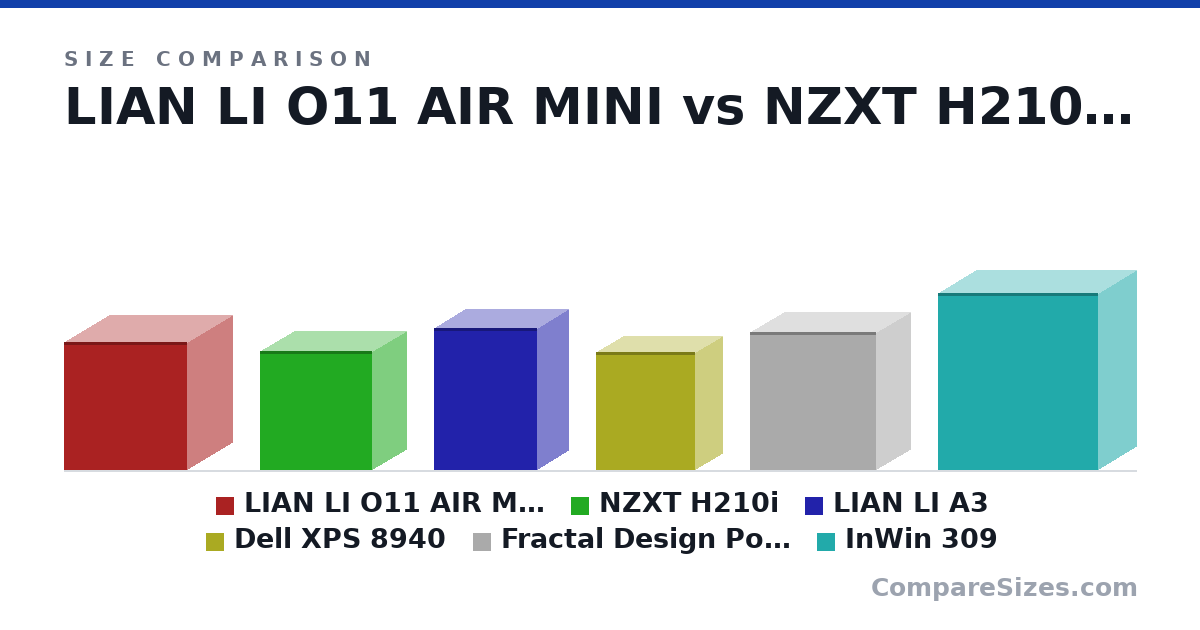 Size comparison of LIAN LI O11 AIR MINI (400 × 280 × 384 mm), NZXT H210i (372 × 210 × 349 mm), LIAN LI A3 (443 × 194 × 322 mm), Dell XPS 8940 (367 × 169 × 308 mm), Fractal Design Pop Mini Air (432 × 215 × 393 mm) and InWin 309 (553 × 238 × 500 mm), drawn to scale