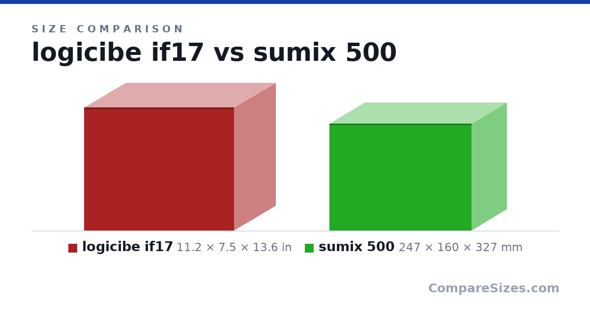 Size comparison of logicibe if17 (11.2 × 7.5 × 13.6 in) and sumix 500 (247 × 160 × 327 mm), drawn to scale
