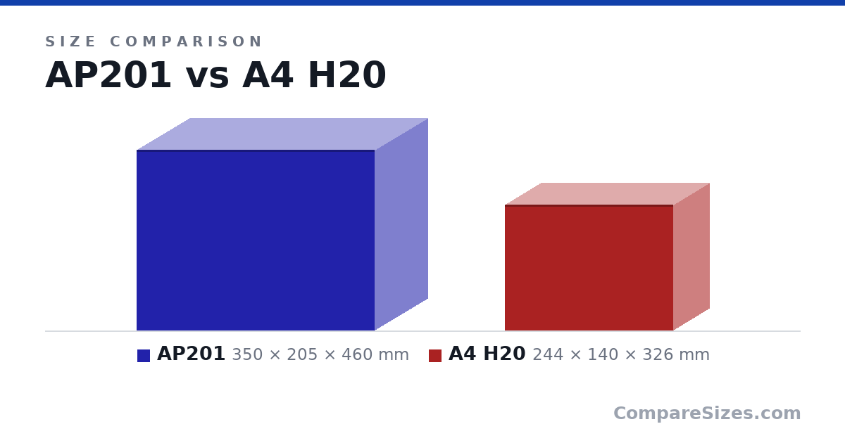 Size comparison of AP201 (350 × 205 × 460 mm) and A4 H20 (244 × 140 × 326 mm), drawn to scale