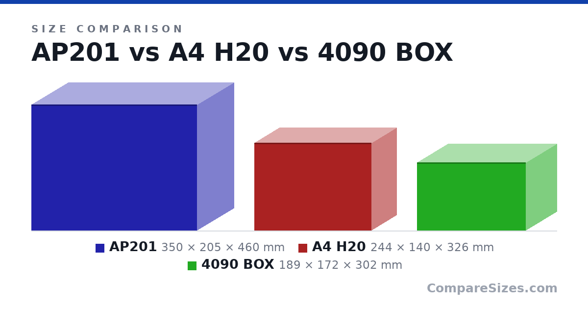 Size comparison of AP201 (350 × 205 × 460 mm), A4 H20 (244 × 140 × 326 mm) and 4090 BOX (189 × 172 × 302 mm), drawn to scale