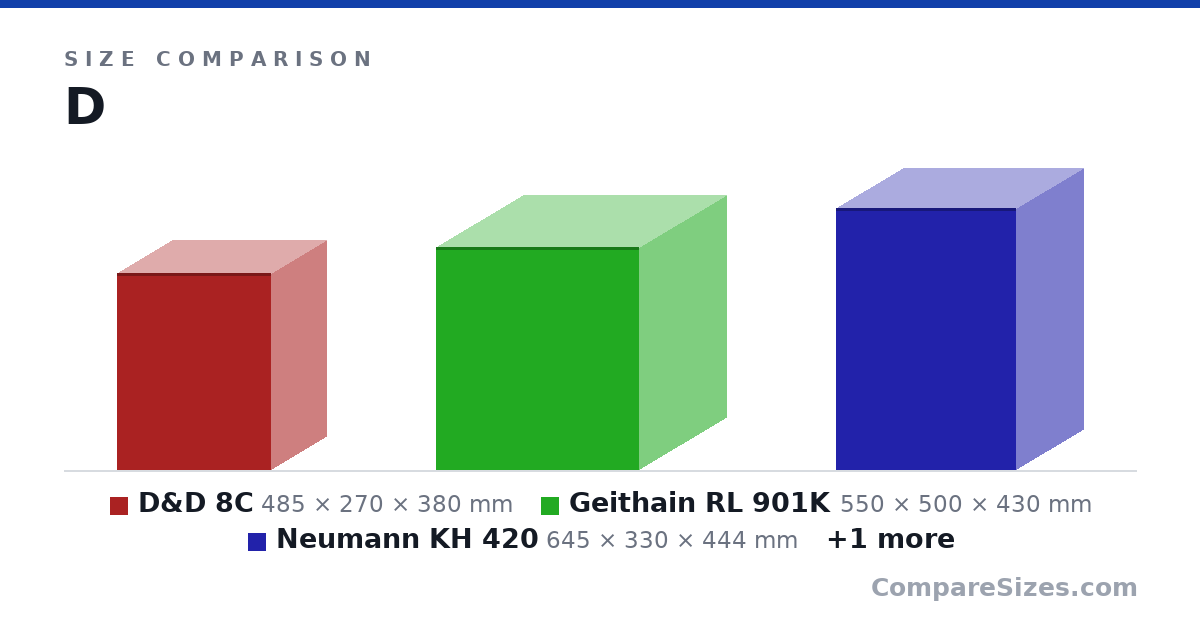 Size comparison of D&D 8C (485 × 270 × 380 mm), Geithain RL 901K (550 × 500 × 430 mm), Neumann KH 420 (645 × 330 × 444 mm) and Genelec 8361A (incl. Iso-Pod, might appear smaller due to rounded corners)) (593 × 347 × 357 mm), drawn to scale