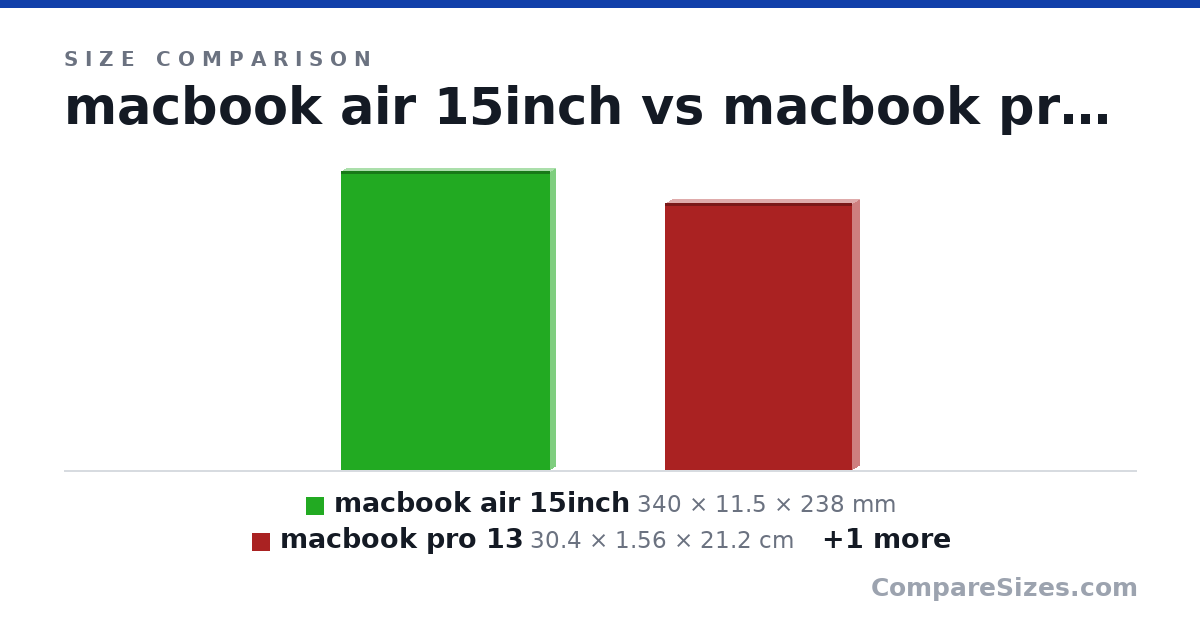 Size comparison of macbook air 15inch (340 × 11.5 × 238 mm), macbook pro 13 (30.4 × 1.56 × 21.2 cm) and macbook pro 16inch (35.6 × 1.68 × 24.8 cm), drawn to scale