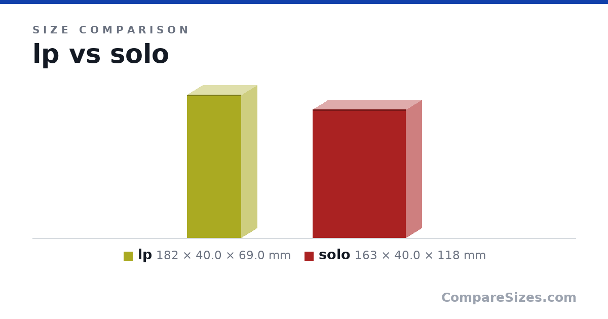 Size comparison of lp (182 × 40.0 × 69.0 mm) and solo (163 × 40.0 × 118 mm), drawn to scale