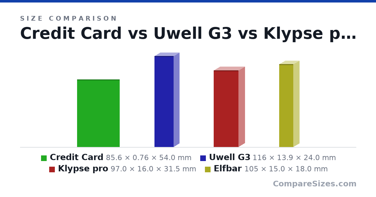 Size comparison of Credit Card (85.6 × 0.76 × 54.0 mm), Uwell G3 (116 × 13.9 × 24.0 mm), Klypse pro (97.0 × 16.0 × 31.5 mm) and Elfbar (105 × 15.0 × 18.0 mm), drawn to scale