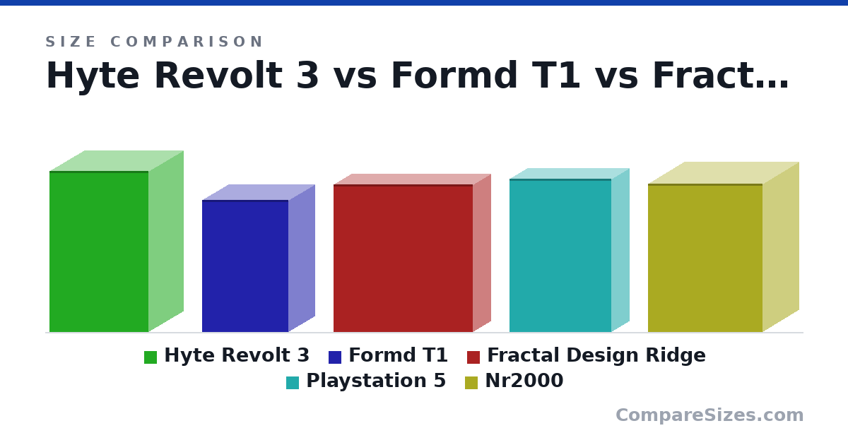 Size comparison of Hyte Revolt 3 (409 × 178 × 253 mm), Formd T1 (335 × 135 × 220 mm), Fractal Design Ridge (375 × 95.0 × 355 mm), Playstation 5 (390 × 92.0 × 260 mm) and Nr2000 (376 × 292 × 185 mm), drawn to scale