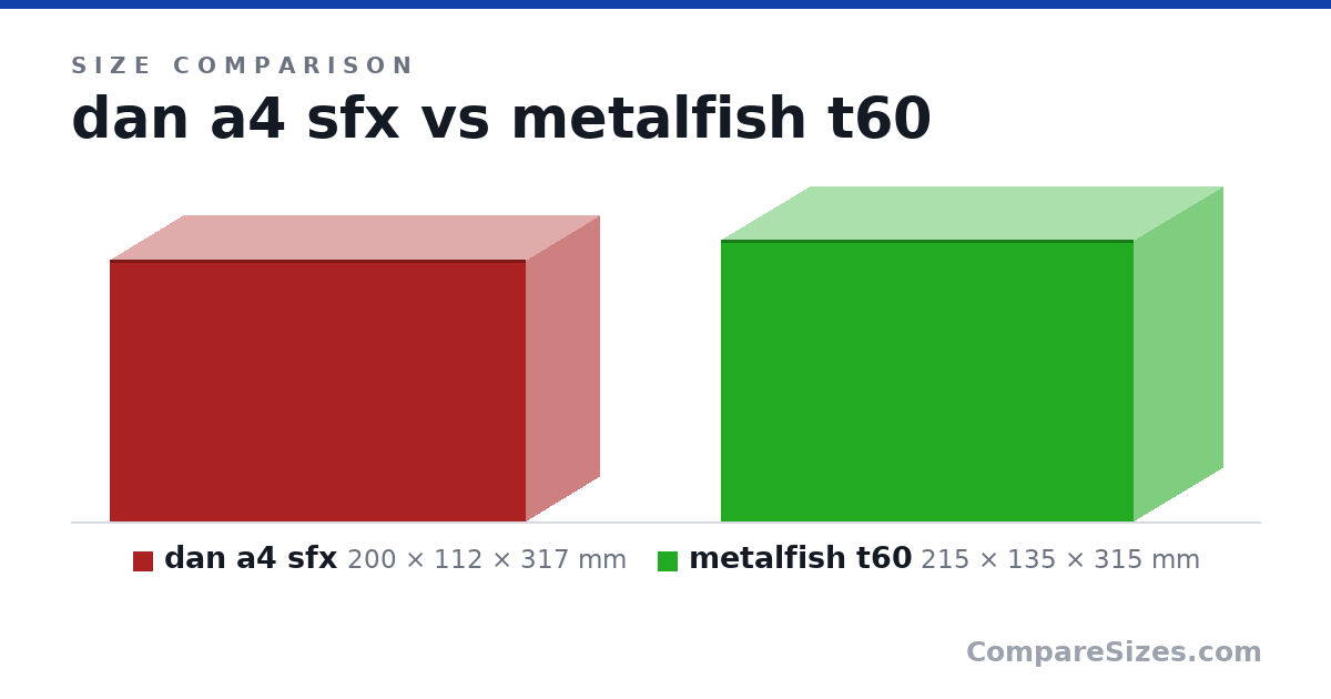 Size comparison of dan a4 sfx (200 × 112 × 317 mm) and metalfish t60 (215 × 135 × 315 mm), drawn to scale