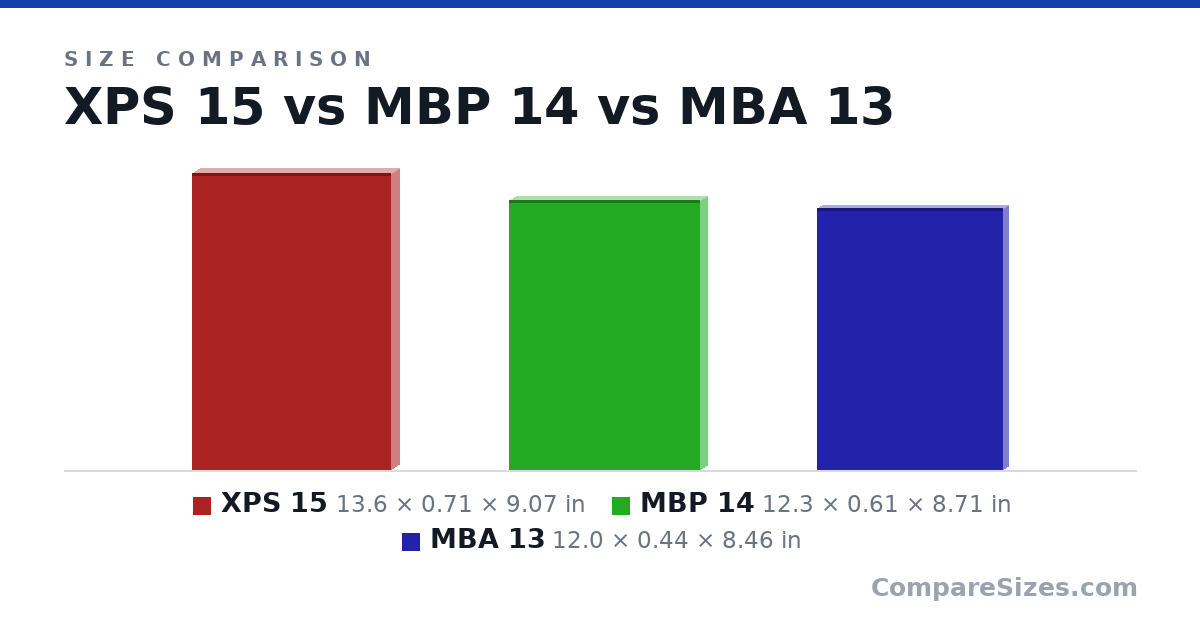 Size comparison of XPS 15 (13.6 × 0.71 × 9.07 in), MBP 14 (12.3 × 0.61 × 8.71 in) and MBA 13 (12.0 × 0.44 × 8.46 in), drawn to scale