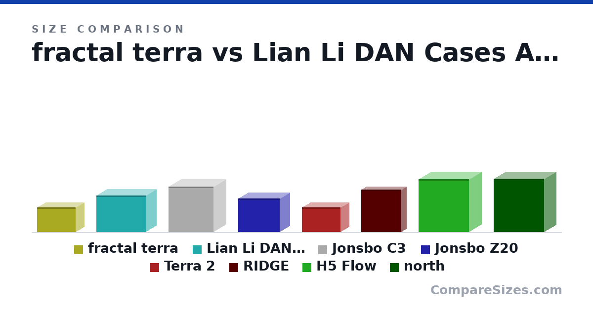 Size comparison of fractal terra (218 × 153 × 343 mm), Lian Li DAN Cases A3-mATX (321 × 194 × 441 mm), Jonsbo C3 (40.0 × 23.0 × 40.0 cm), Jonsbo Z20 (295 × 186 × 370 mm), Terra 2 (218 × 153 × 343 mm), RIDGE (375 × 95.0 × 355 mm), and 2 more, drawn to scale