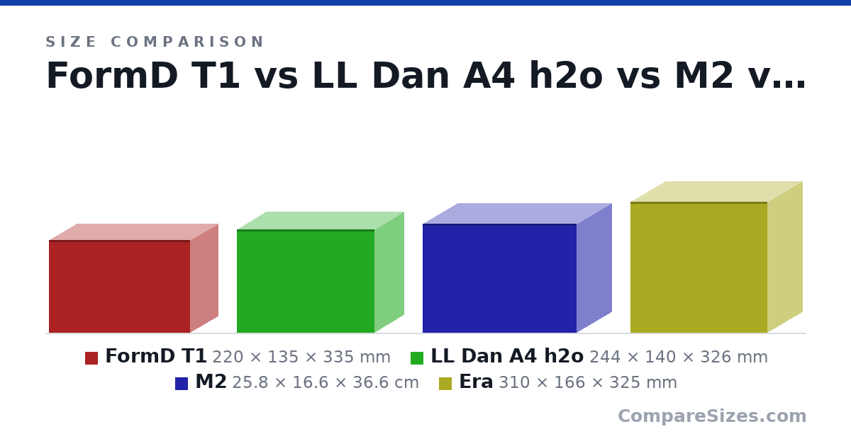 Size comparison of FormD T1 (220 × 135 × 335 mm), LL Dan A4 h2o (244 × 140 × 326 mm), M2 (25.8 × 16.6 × 36.6 cm) and Era (310 × 166 × 325 mm), drawn to scale