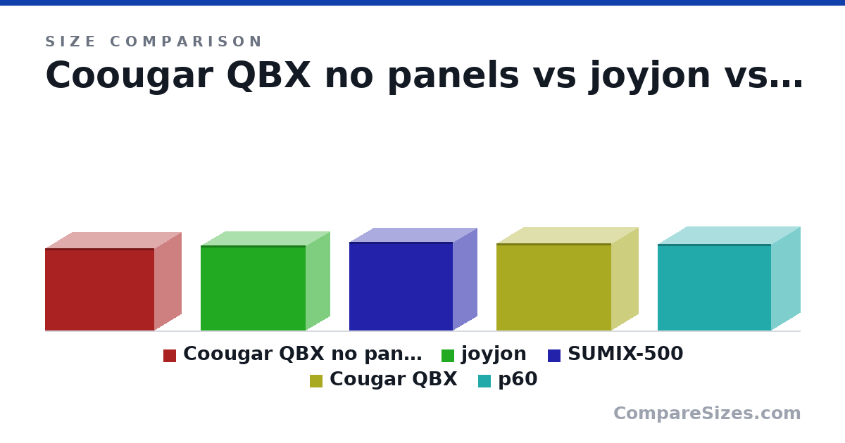 Size comparison of Coougar QBX no panels (275 × 178 × 365 mm), joyjon (285 × 160 × 350 mm), SUMIX-500 (297 × 160 × 347 mm), Cougar QBX (291 × 178 × 384 mm) and p60 (290 × 195 × 378 mm), drawn to scale