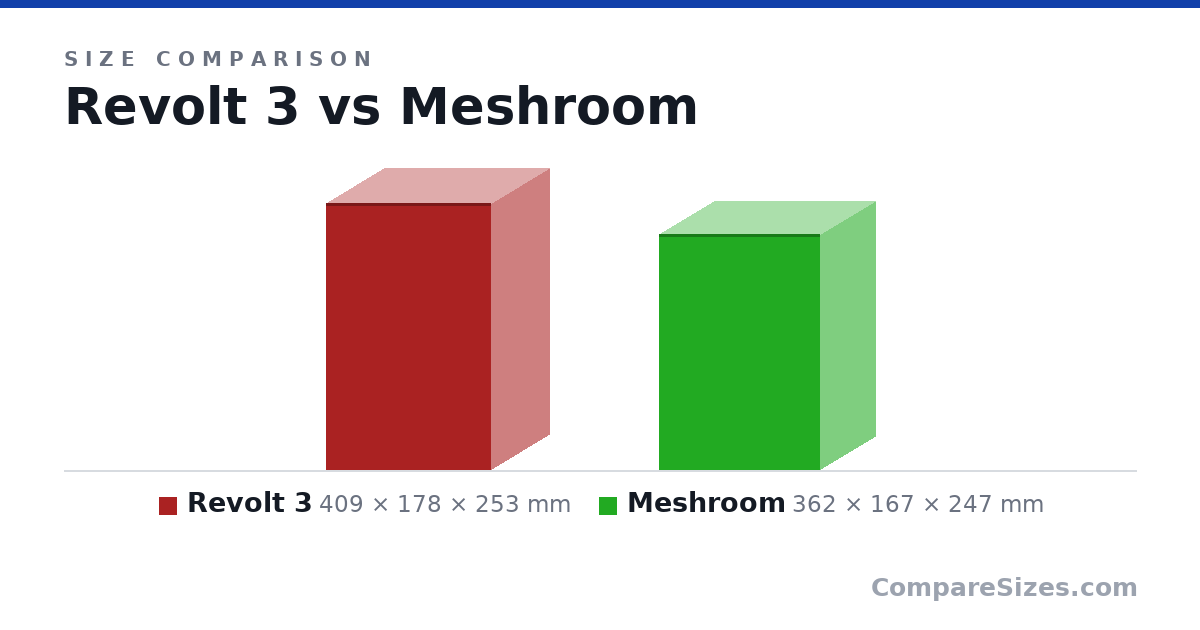 Size comparison of Revolt 3 (409 × 178 × 253 mm) and Meshroom (362 × 167 × 247 mm), drawn to scale