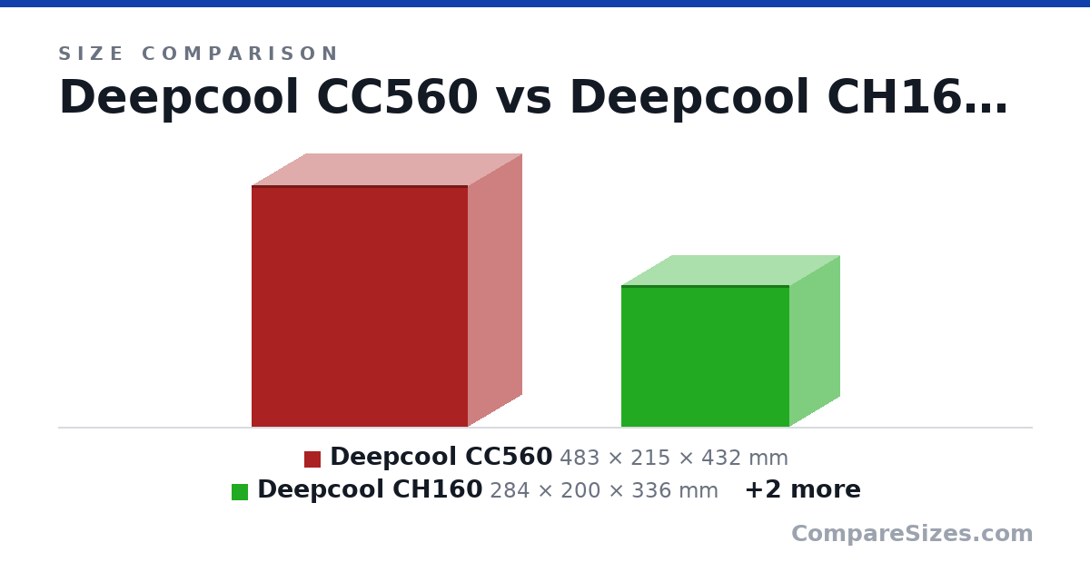 Size comparison of Deepcool CC560 (483 × 215 × 432 mm), Deepcool CH160 (284 × 200 × 336 mm), Fractal Terra (218 × 153 × 343 mm) and Velkase Velka 3 (219 × 99.0 × 184 mm), drawn to scale