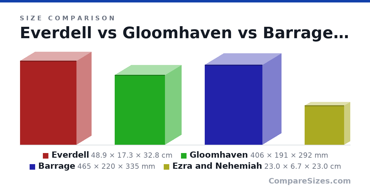 Size comparison of Everdell (48.9 × 17.3 × 32.8 cm), Gloomhaven (406 × 191 × 292 mm), Barrage (465 × 220 × 335 mm) and Ezra and Nehemiah (23.0 × 6.7 × 23.0 cm), drawn to scale