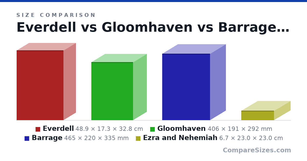 Size comparison of Everdell (48.9 × 17.3 × 32.8 cm), Gloomhaven (406 × 191 × 292 mm), Barrage (465 × 220 × 335 mm) and Ezra and Nehemiah (6.7 × 23.0 × 23.0 cm), drawn to scale