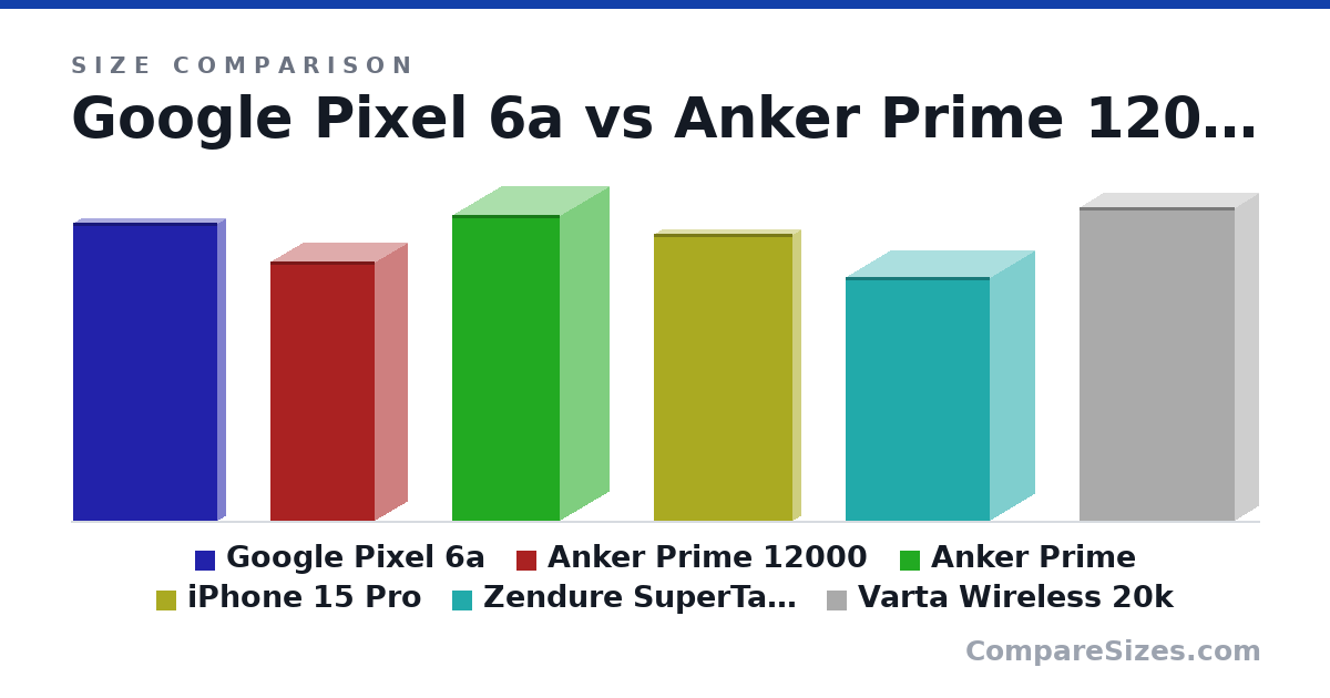 Size comparison of Google Pixel 6a (5.99 × 0.32 × 2.88 in), Anker Prime 12000 (5.2 × 1.3 × 2.1 in), Anker Prime (6.13 × 1.95 × 2.15 in), iPhone 15 Pro (5.77 × 0.32 × 2.78 in), Zendure SuperTank Pro (4.9 × 1.8 × 2.9 in) and Varta Wireless 20k (160 × 24.0 × 79.0 mm), drawn to scale