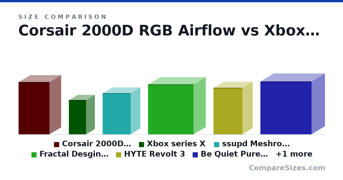 Size comparison of Corsair 2000D RGB Airflow (458 × 200 × 271 mm), Xbox series X (301 × 150 × 150 mm), ssupd Meshrooom v2 (362 × 167 × 247 mm), Fractal Desgin DefineC (440 × 210 × 399 mm), HYTE Revolt 3 (409 × 178 × 253 mm), Be Quiet Pure Base 500 Black (463 × 232 × 450 mm), and 1 more, drawn to scale