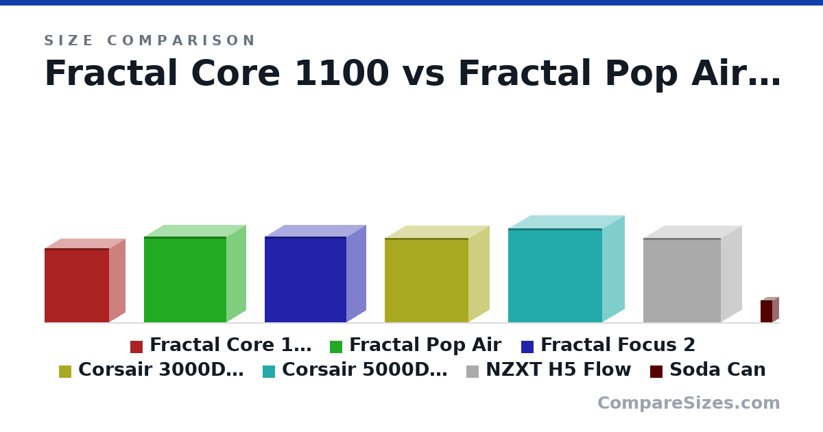Size comparison of Fractal Core 1100 (410 × 175 × 358 mm), Fractal Pop Air (474 × 215 × 454 mm), Fractal Focus 2 (472 × 215 × 451 mm), Corsair 3000D Airflow (466 × 230 × 462 mm), Corsair 5000D Core Airflow (521 × 245 × 520 mm), NZXT H5 Flow (465 × 225 × 430 mm), and 1 more, drawn to scale