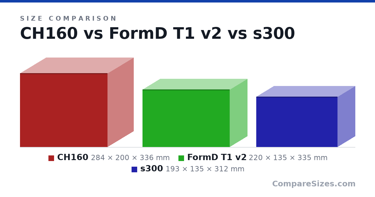 Size comparison of CH160 (284 × 200 × 336 mm), FormD T1 v2 (220 × 135 × 335 mm) and s300 (193 × 135 × 312 mm), drawn to scale