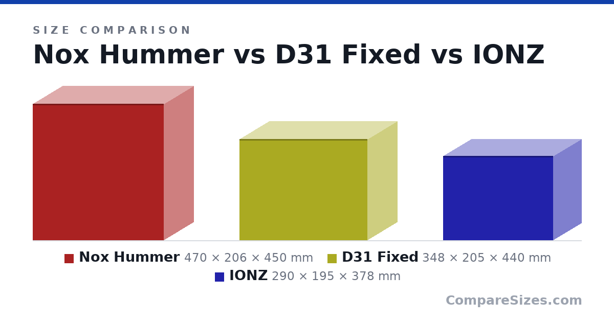 Size comparison of Nox Hummer (470 × 206 × 450 mm), D31 Fixed (348 × 205 × 440 mm) and IONZ (290 × 195 × 378 mm), drawn to scale