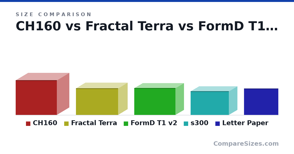 Size comparison of CH160 (284 × 200 × 336 mm), Fractal Terra (218 × 153 × 343 mm), FormD T1 v2 (220 × 135 × 335 mm), s300 (193 × 135 × 312 mm) and Letter Paper (216 × 0.05 × 279 mm), drawn to scale