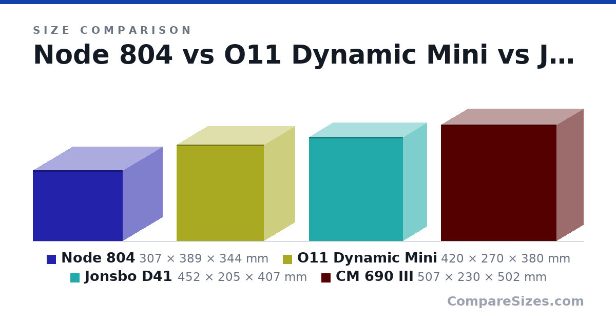 Size comparison of Node 804 (307 × 389 × 344 mm), O11 Dynamic Mini (420 × 270 × 380 mm), Jonsbo D41 (452 × 205 × 407 mm) and CM 690 III (507 × 230 × 502 mm), drawn to scale