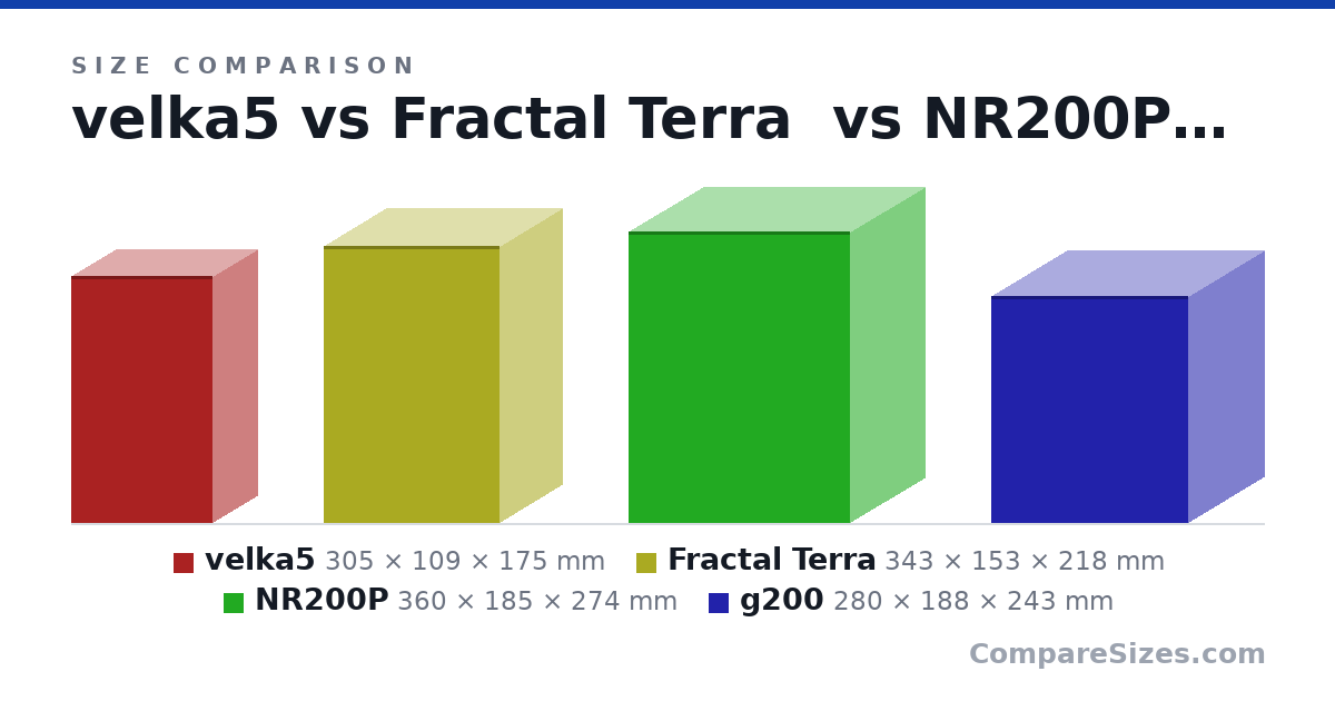Size comparison of velka5 (305 × 109 × 175 mm), Fractal Terra (343 × 153 × 218 mm), NR200P (360 × 185 × 274 mm) and g200 (280 × 188 × 243 mm), drawn to scale
