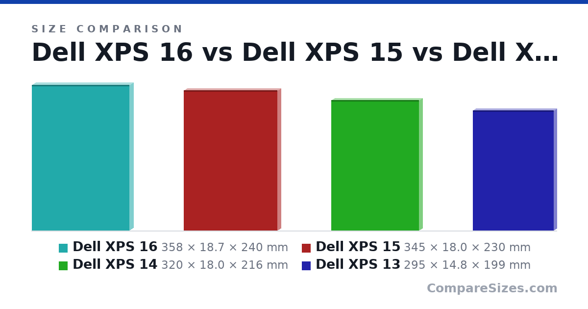 Size comparison of Dell XPS 16 (358 × 18.7 × 240 mm), Dell XPS 15 (345 × 18.0 × 230 mm), Dell XPS 14 (320 × 18.0 × 216 mm) and Dell XPS 13 (295 × 14.8 × 199 mm), drawn to scale