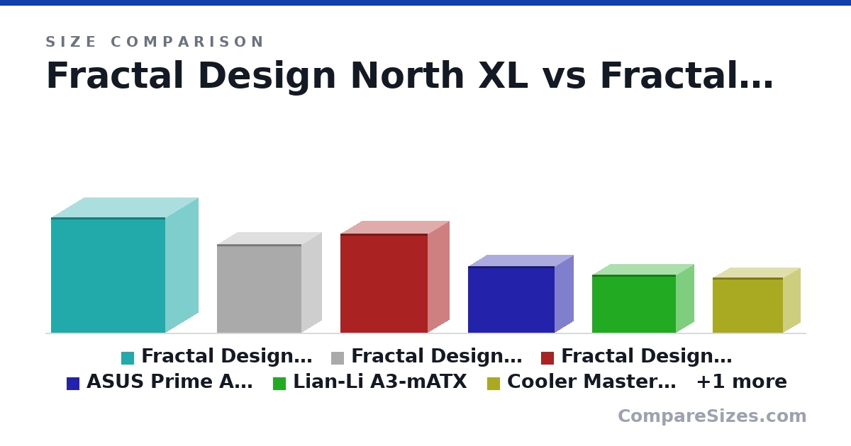 Size comparison of Fractal Design North XL (608 × 355 × 604 mm), Fractal Design North (469 × 215 × 447 mm), Fractal Design Define R4 (523 × 232 × 464 mm), ASUS Prime AP201 (350 × 205 × 460 mm), Lian-Li A3-mATX (306 × 194 × 443 mm), Cooler Master NR200P V2 (292 × 185 × 372 mm), and 1 more, drawn to scale
