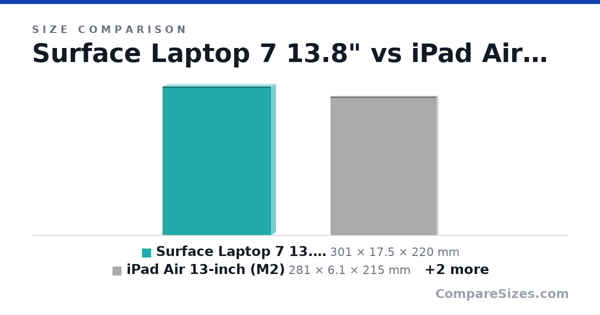 Size comparison of Surface Laptop 7 13.8" (301 × 17.5 × 220 mm), iPad Air 13-inch (M2) (281 × 6.1 × 215 mm), iPad Air 11-inch (M2) (248 × 6.1 × 179 mm) and iPhone 15 Pro Max (160 × 8.3 × 76.7 mm), drawn to scale