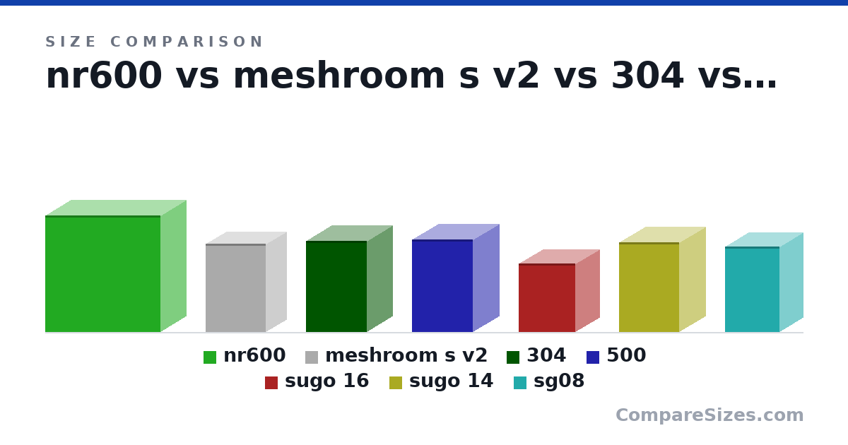 Size comparison of nr600 (478 × 209 × 473 mm), meshroom s v2 (362 × 167 × 247 mm), 304 (374 × 210 × 250 mm), 500 (380 × 213 × 250 mm), sugo 16 (280 × 200 × 232 mm), sugo 14 (368 × 215 × 247 mm), and 1 more, drawn to scale