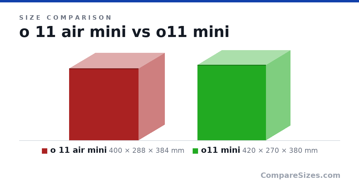 Size comparison of o 11 air mini (400 × 288 × 384 mm) and o11 mini (420 × 270 × 380 mm), drawn to scale