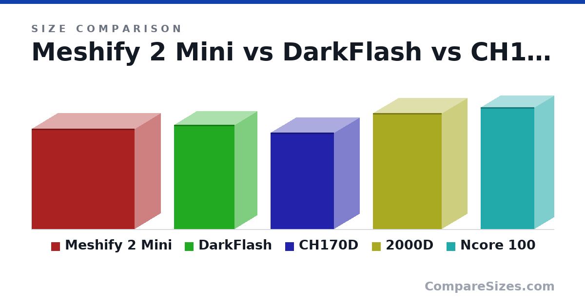 Size comparison of Meshify 2 Mini (396 × 205 × 406 mm), DarkFlash (412 × 175 × 239 mm), CH170D (380 × 200 × 250 mm), 2000D (458 × 200 × 271 mm) and Ncore 100 (481 × 155 × 212 mm), drawn to scale