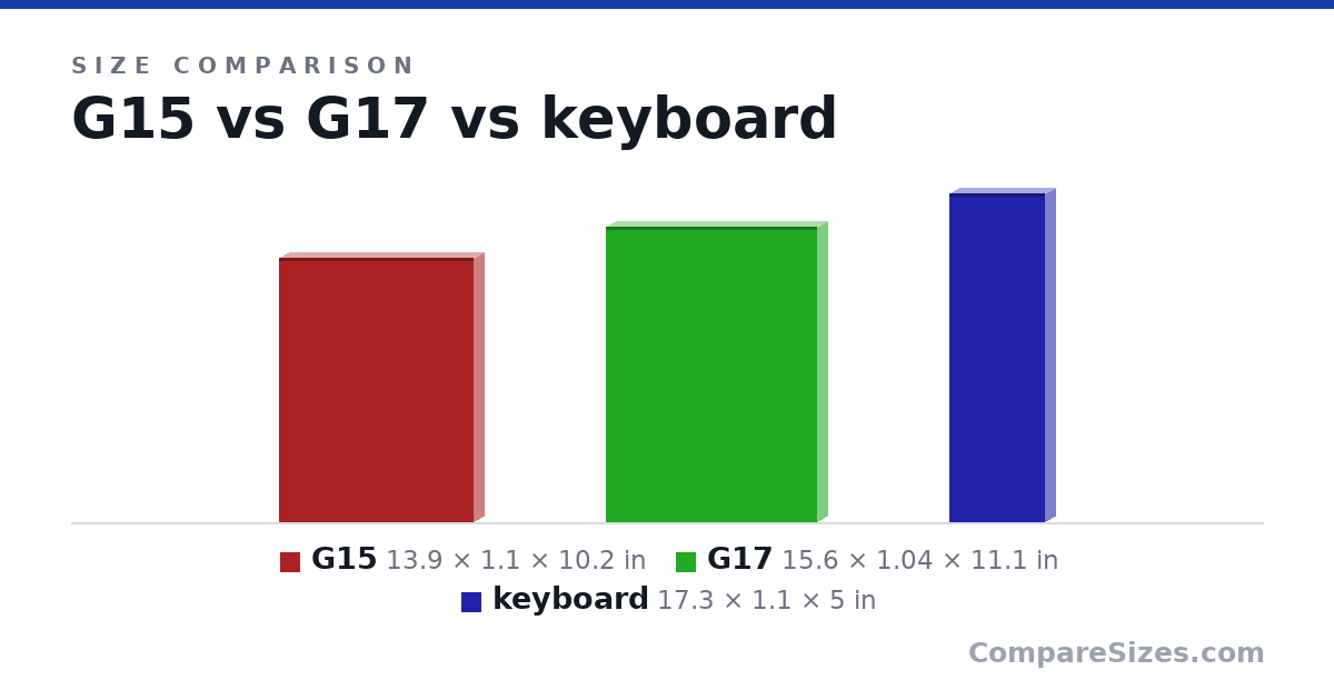 Size comparison of G15 (13.9 × 1.1 × 10.2 in), G17 (15.6 × 1.04 × 11.1 in) and keyboard (17.3 × 1.1 × 5 in), drawn to scale