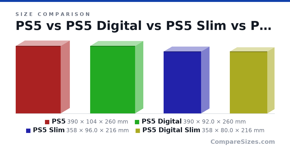 Size comparison of PS5 (390 × 104 × 260 mm), PS5 Digital (390 × 92.0 × 260 mm), PS5 Slim (358 × 96.0 × 216 mm) and PS5 Digital Slim (358 × 80.0 × 216 mm), drawn to scale