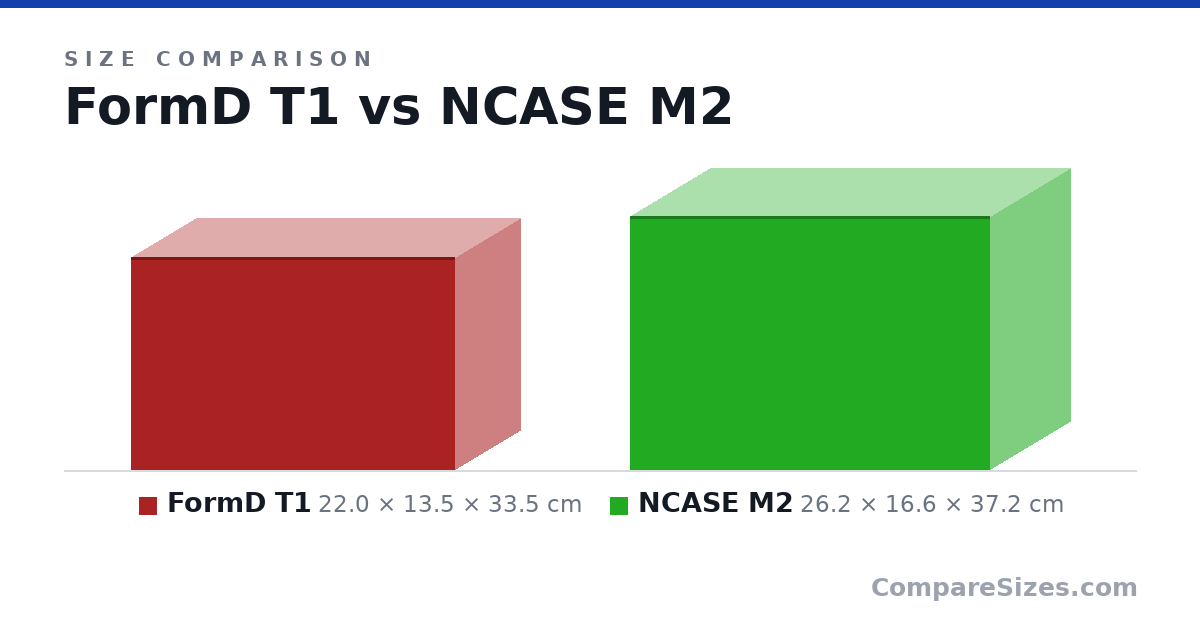 Size comparison of FormD T1 (22.0 × 13.5 × 33.5 cm) and NCASE M2 (26.2 × 16.6 × 37.2 cm), drawn to scale