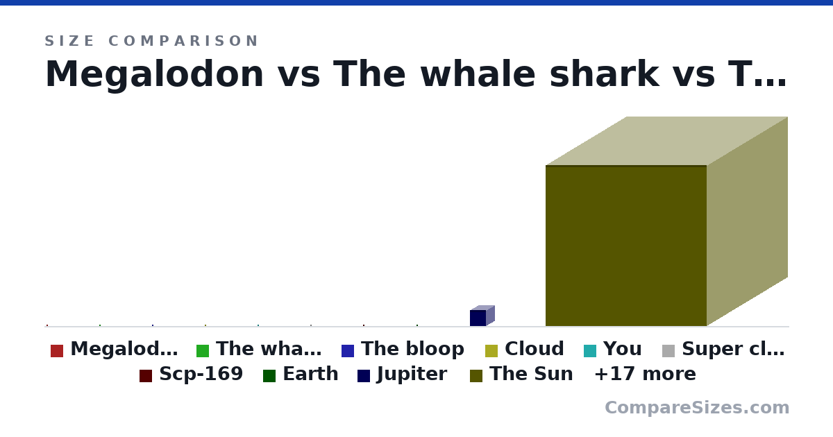 Size comparison of Megalodon (20.0 × 20.0 × 20.0 m), The whale shark (35.5 × 35.5 × 35.5 m), The bloop (215 × 215 × 215 m), Cloud (1 × 1 × 1 km), You (1.7 × 1.7 × 1.7 m), Super cloud (20.0 × 20.0 × 20.0 km), and 21 more, drawn to scale