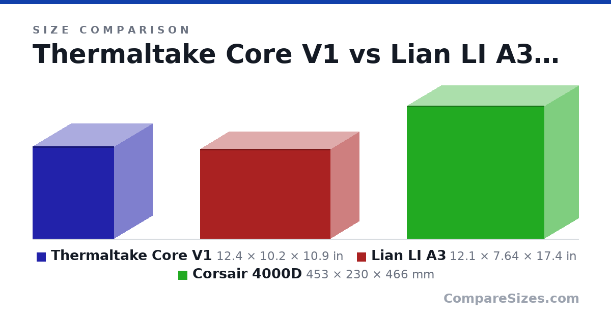 Size comparison of Thermaltake Core V1 (12.4 × 10.2 × 10.9 in), Lian LI A3 (12.1 × 7.64 × 17.4 in) and Corsair 4000D (453 × 230 × 466 mm), drawn to scale