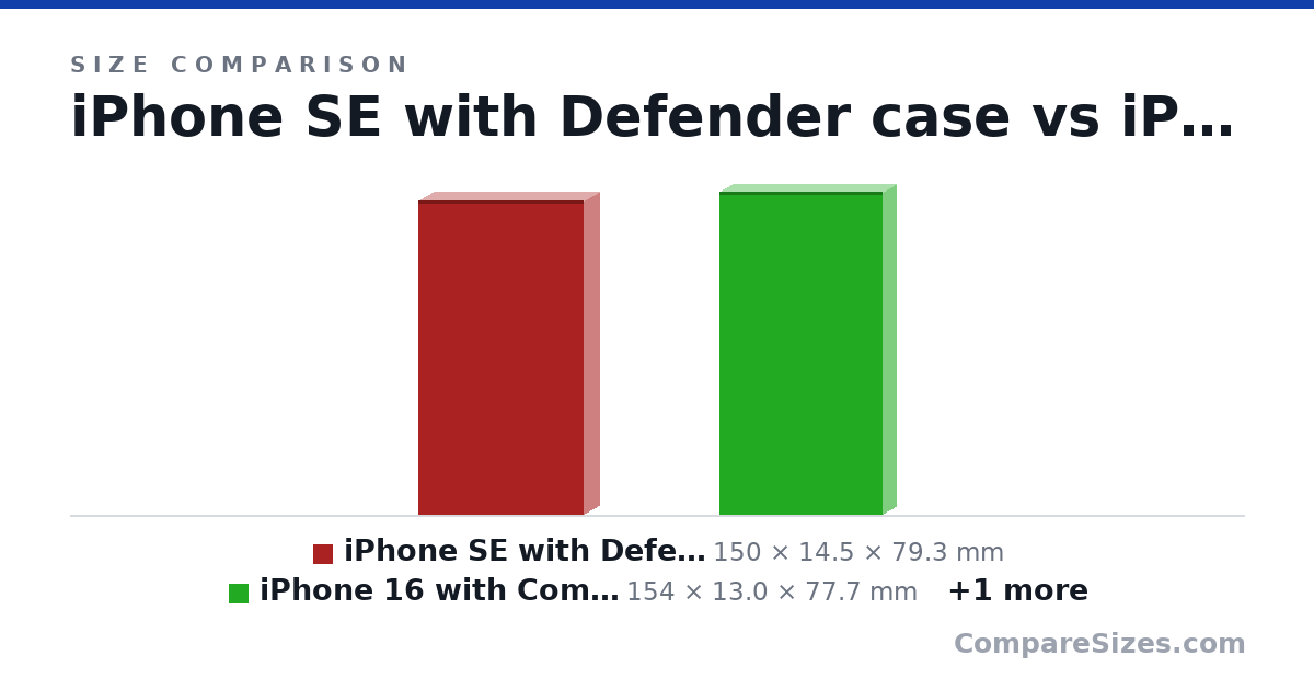 Size comparison of iPhone SE with Defender case (150 × 14.5 × 79.3 mm), iPhone 16 with Commuter case (154 × 13.0 × 77.7 mm) and iPhone 16 with Defender case (159 × 14.8 × 84.3 mm), drawn to scale