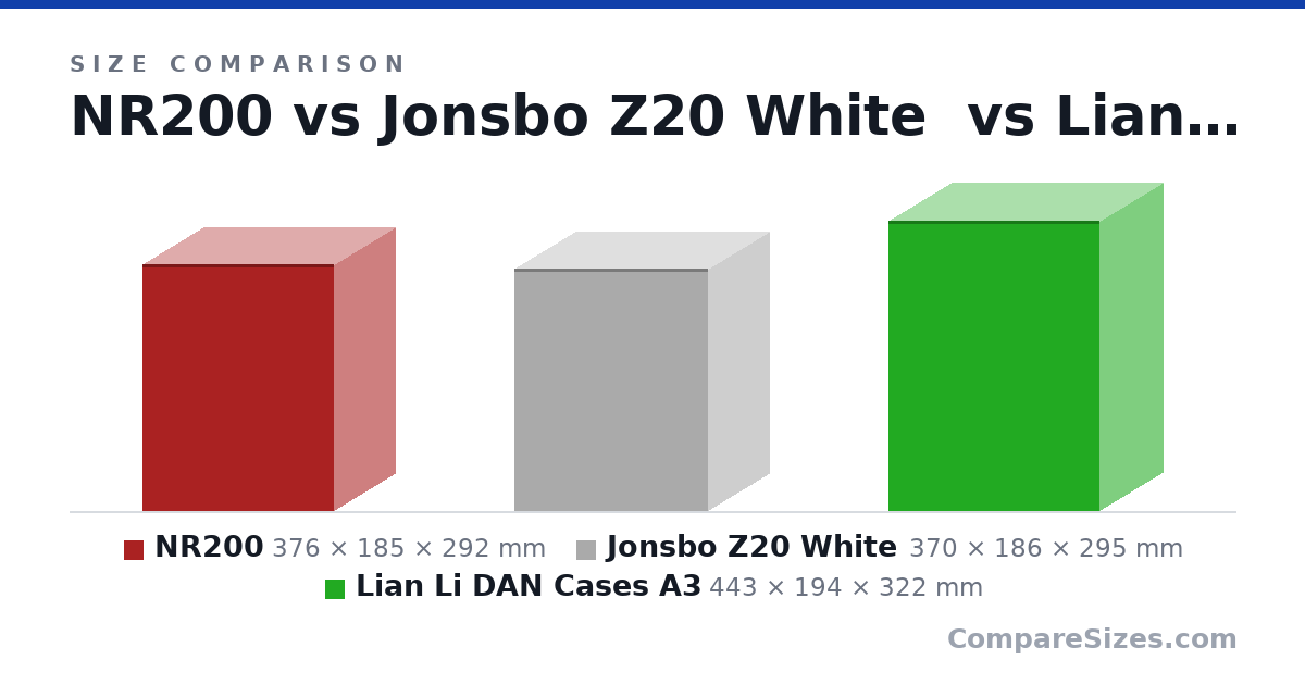 Size comparison of NR200 (376 × 185 × 292 mm), Jonsbo Z20 White (370 × 186 × 295 mm) and Lian Li DAN Cases A3 (443 × 194 × 322 mm), drawn to scale