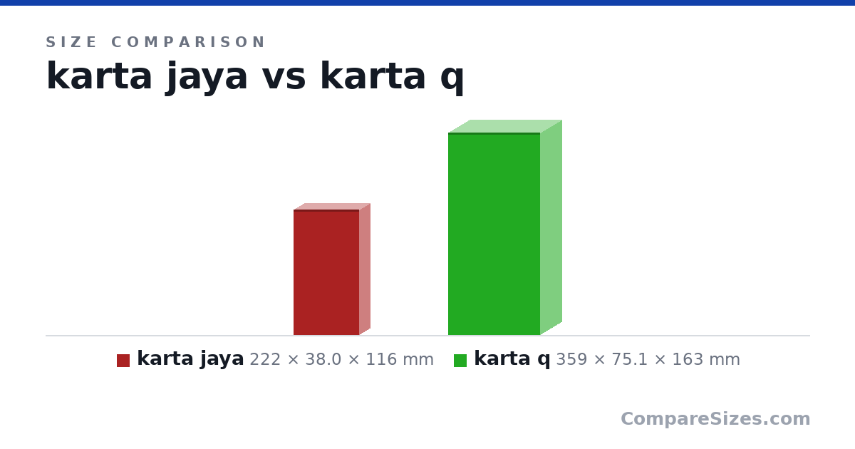 Size comparison of karta jaya (222 × 38.0 × 116 mm) and karta q (359 × 75.1 × 163 mm), drawn to scale