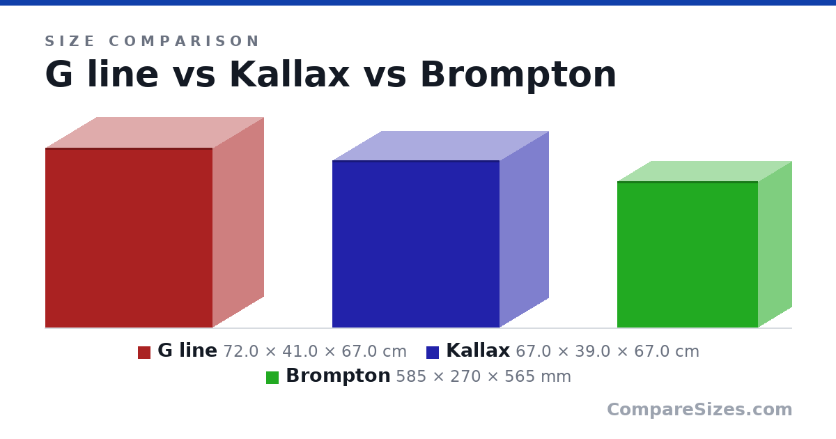 Size comparison of G line (72.0 × 41.0 × 67.0 cm), Kallax (67.0 × 39.0 × 67.0 cm) and Brompton (585 × 270 × 565 mm), drawn to scale