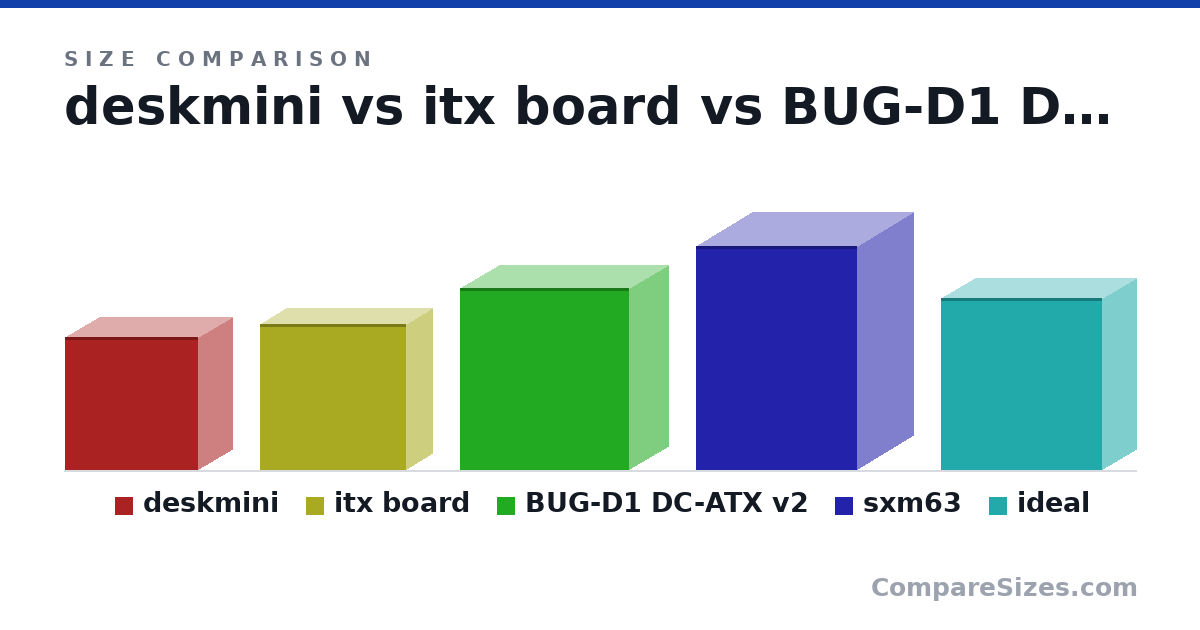 Size comparison of deskmini (155 × 80.0 × 155 mm), itx board (170 × 60.0 × 170 mm), BUG-D1 DC-ATX v2 (211 × 90.0 × 197 mm), sxm63 (260 × 130 × 187 mm) and ideal (200 × 80.0 × 187 mm), drawn to scale