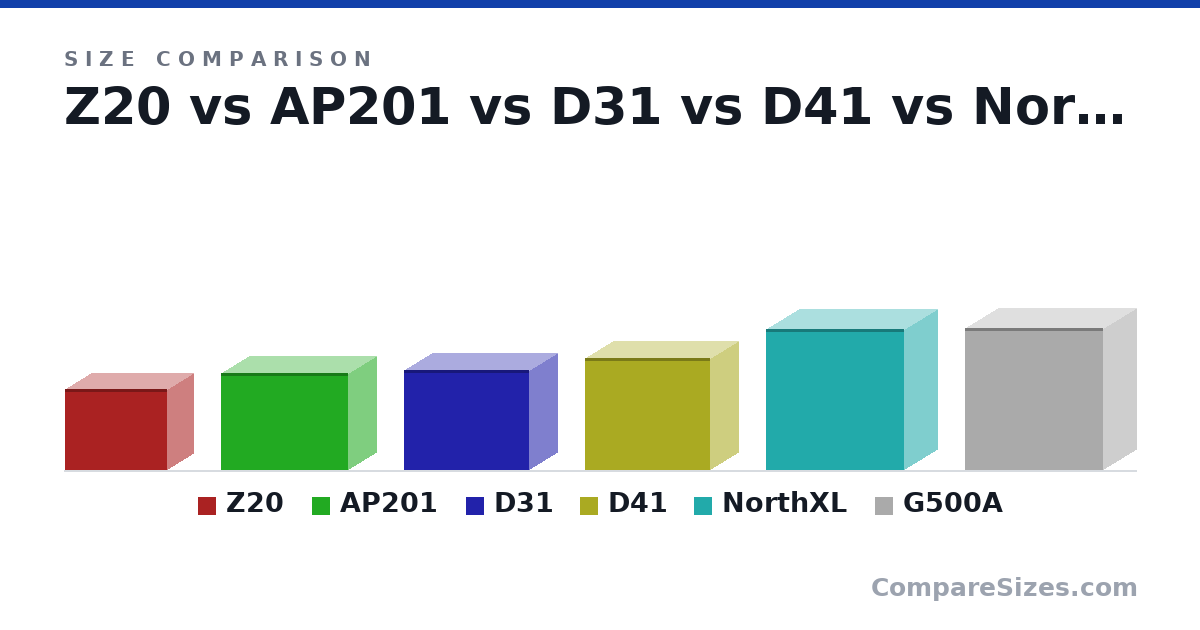 Size comparison of Z20 (295 × 370 × 186 mm), AP201 (350 × 460 × 205 mm), D31 (363 × 452 × 205 mm), D41 (407 × 452 × 205 mm), NorthXL (509 × 500 × 240 mm) and G500A (515 × 500 × 240 mm), drawn to scale