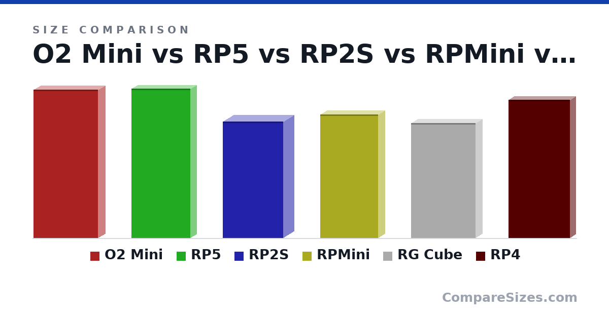 Size comparison of O2 Mini (198 × 19.5 × 85.8 mm), RP5 (19.9 × 1.56 × 7.8 cm), RP2S (155 × 28.0 × 80.6 mm), RPMini (16.5 × 1.7 × 7.7 cm), RG Cube (15.3 × 1.8 × 8.6 cm) and RP4 (18.4 × 1.5 × 8.2 cm), drawn to scale