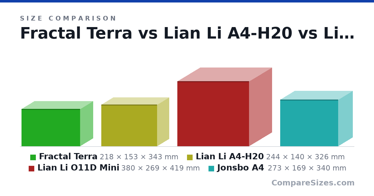 Size comparison of Fractal Terra (218 × 153 × 343 mm), Lian Li A4-H20 (244 × 140 × 326 mm), Lian Li O11D Mini (380 × 269 × 419 mm) and Jonsbo A4 (273 × 169 × 340 mm), drawn to scale
